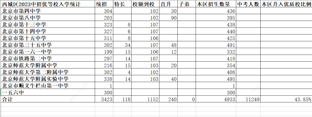 西城区2023年初升高升优率数据分享，升优率和进入五强校高中的比例有所下降。