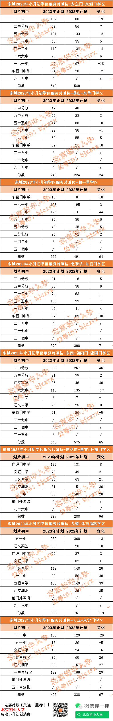 东城8大学区怎么划分，对应哪些初中？2024年小升初须知！