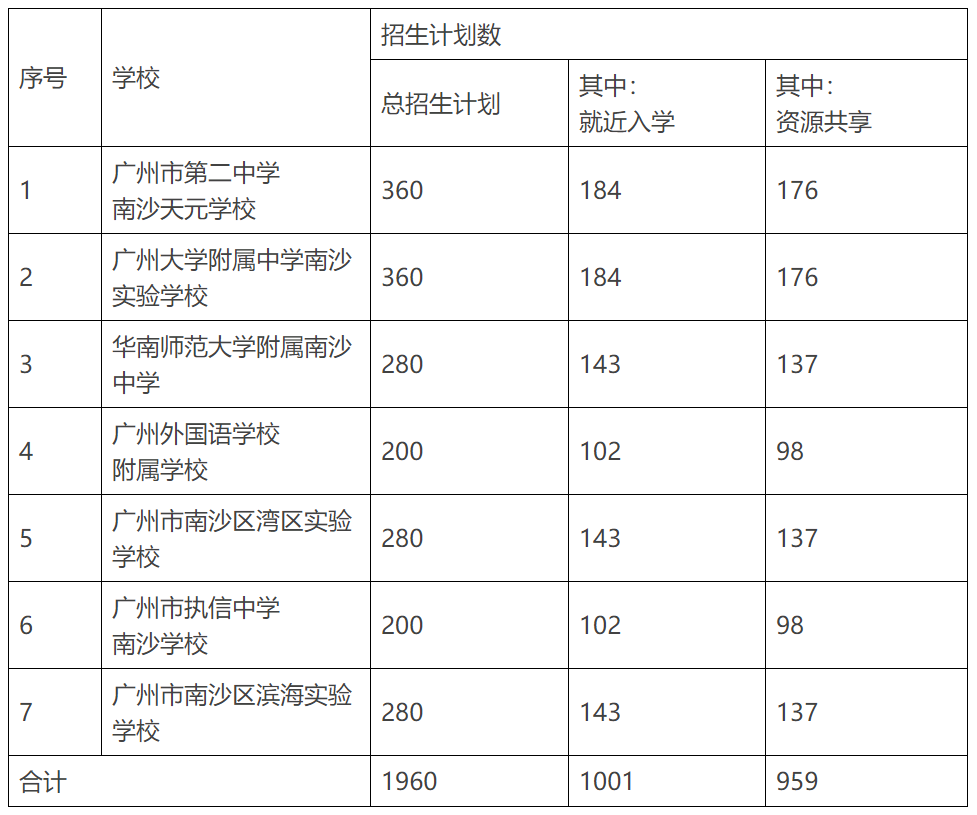 新变化！南沙区这七所学校面向全区招生！