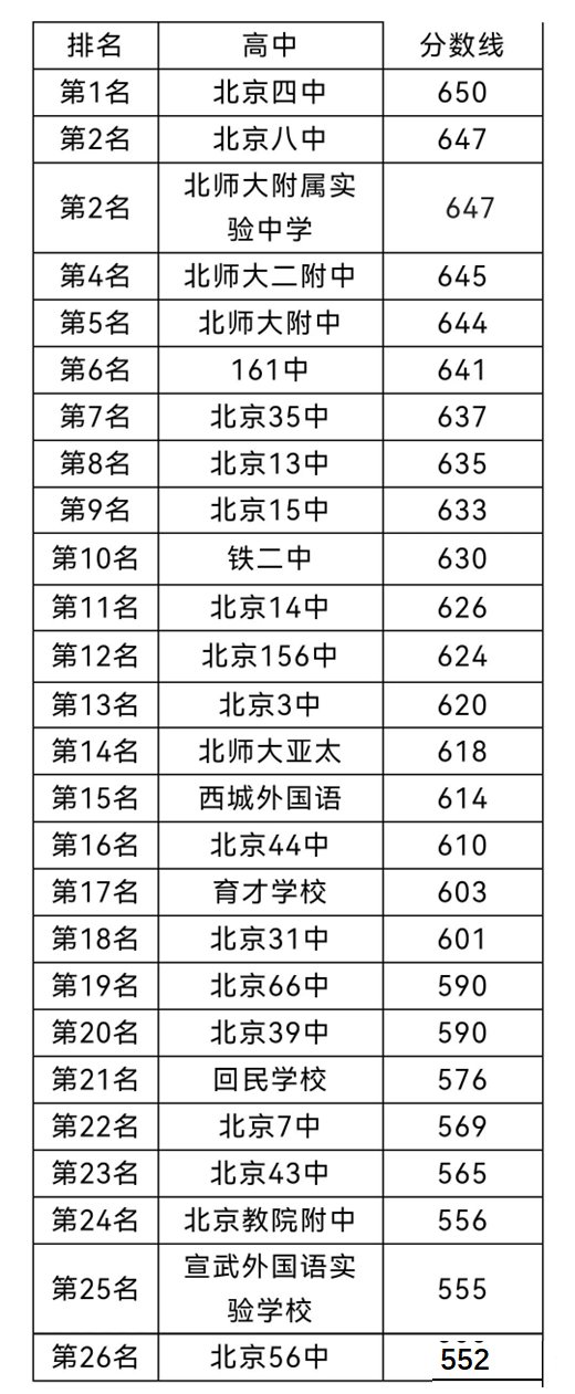 最新！西城区高中录取排名！