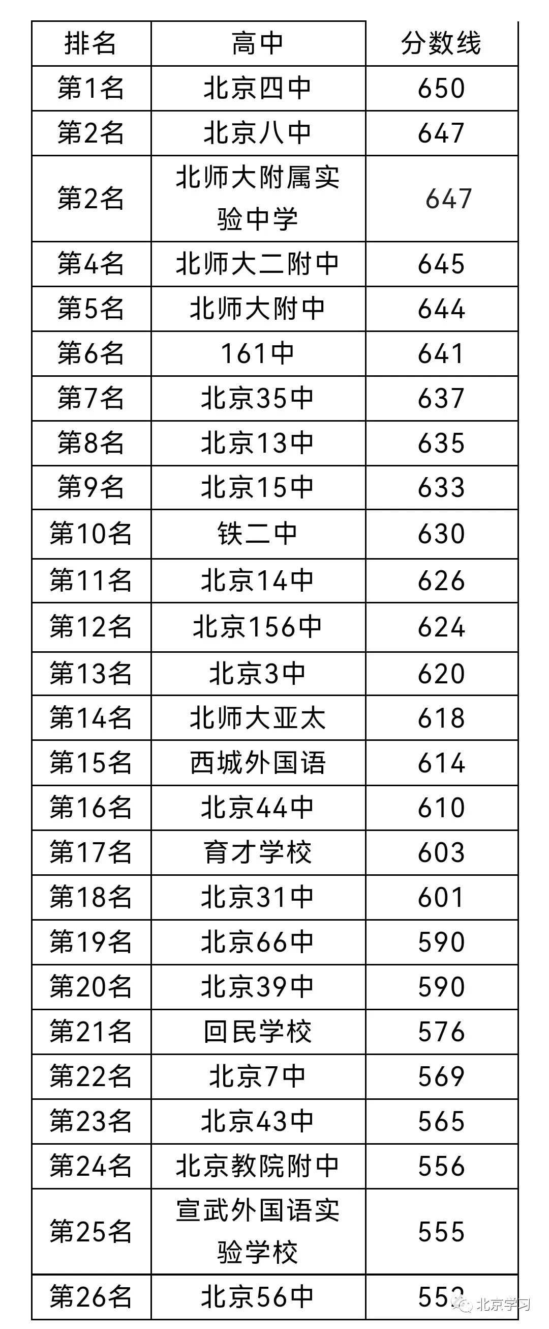 快看！西城区高中录取排名！