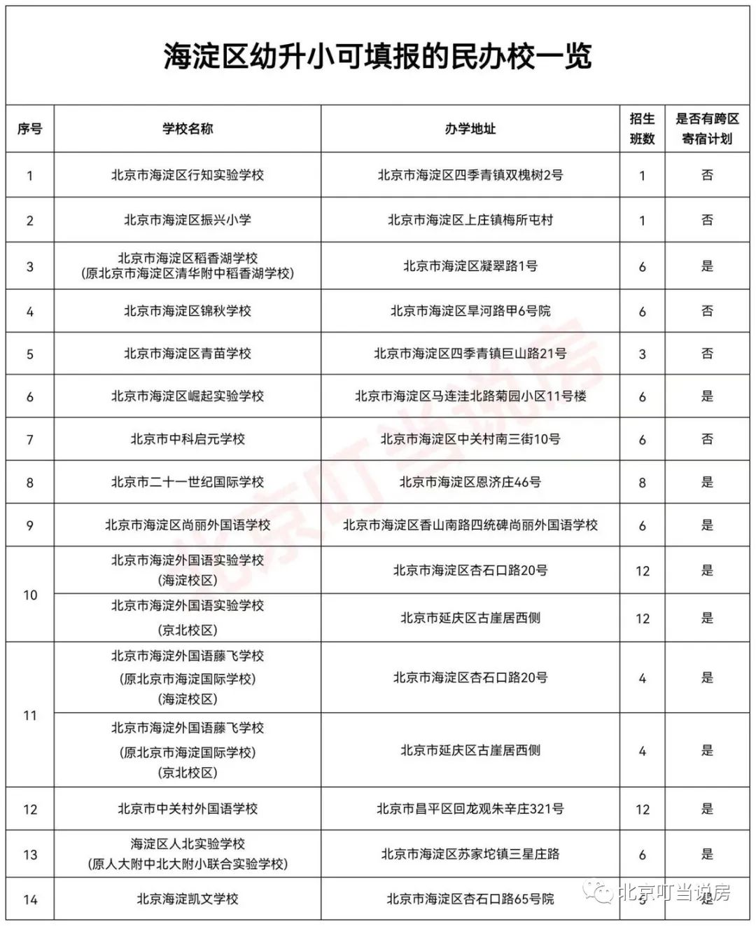 幼升小 | 海淀区民办学校大盘点（超全干货/建议收藏）