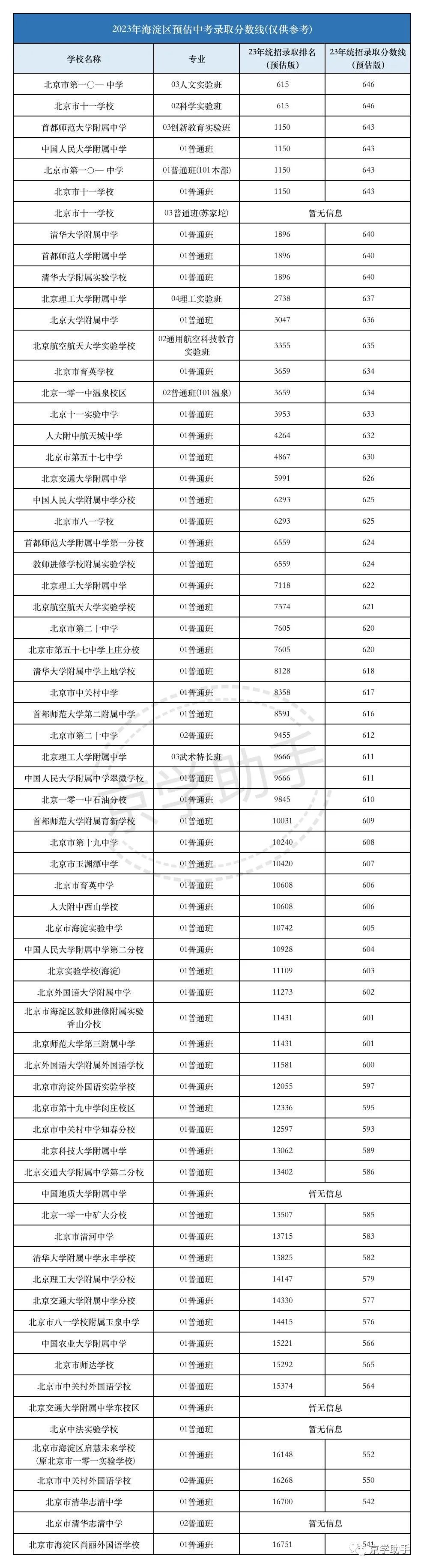 最新！2023各区中考预估录取分数线来了！