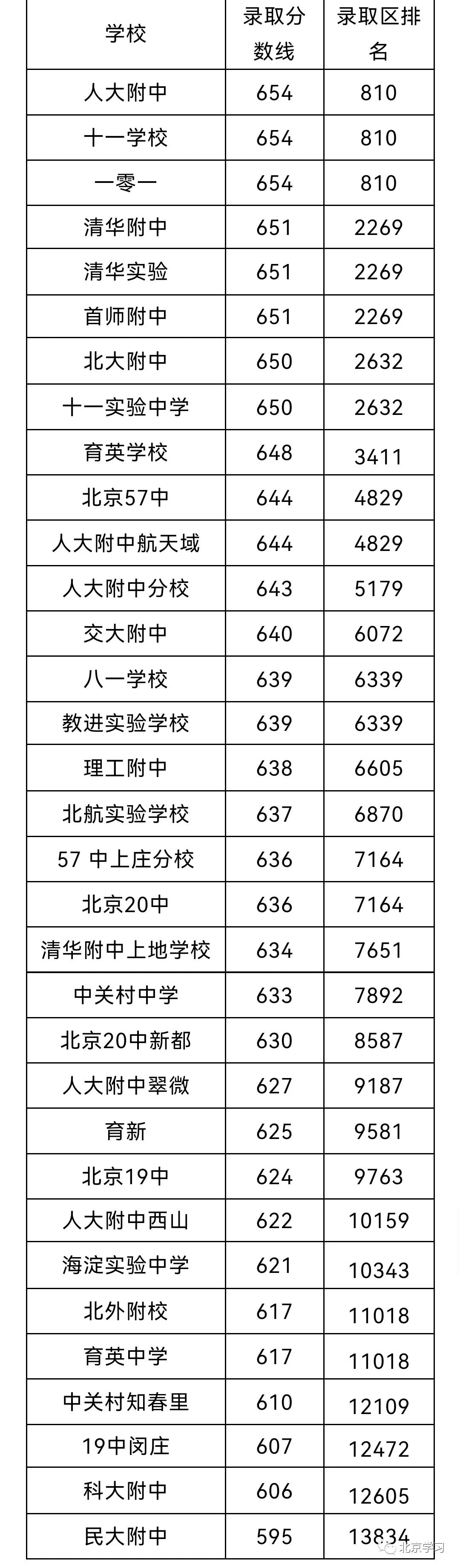最新！海淀区、西城区高中录取排名！
