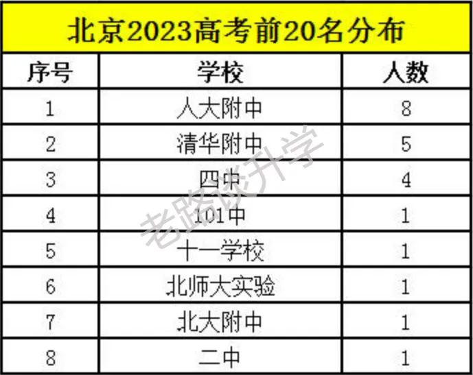 重磅：2023北京高考喜报！第十波更新！