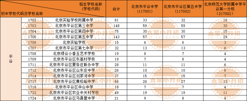 平谷2023各初中校额到校分配名额汇总！进优质高中机会，小升初家长提前看！