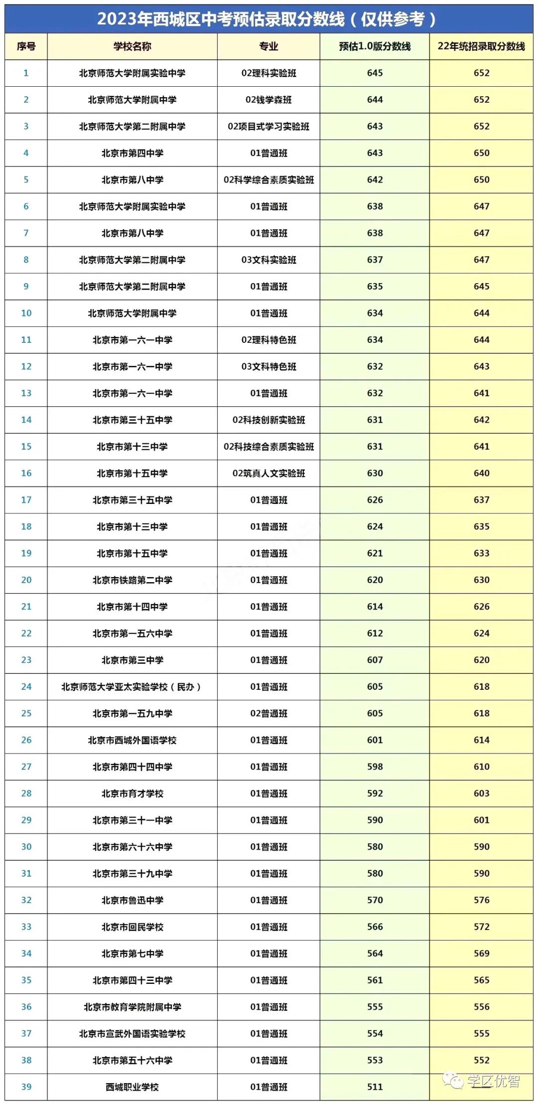 更新！2023各区中考预估录取分数线