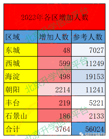 2023年朝阳中招录取波动大，扩招的节奏！
