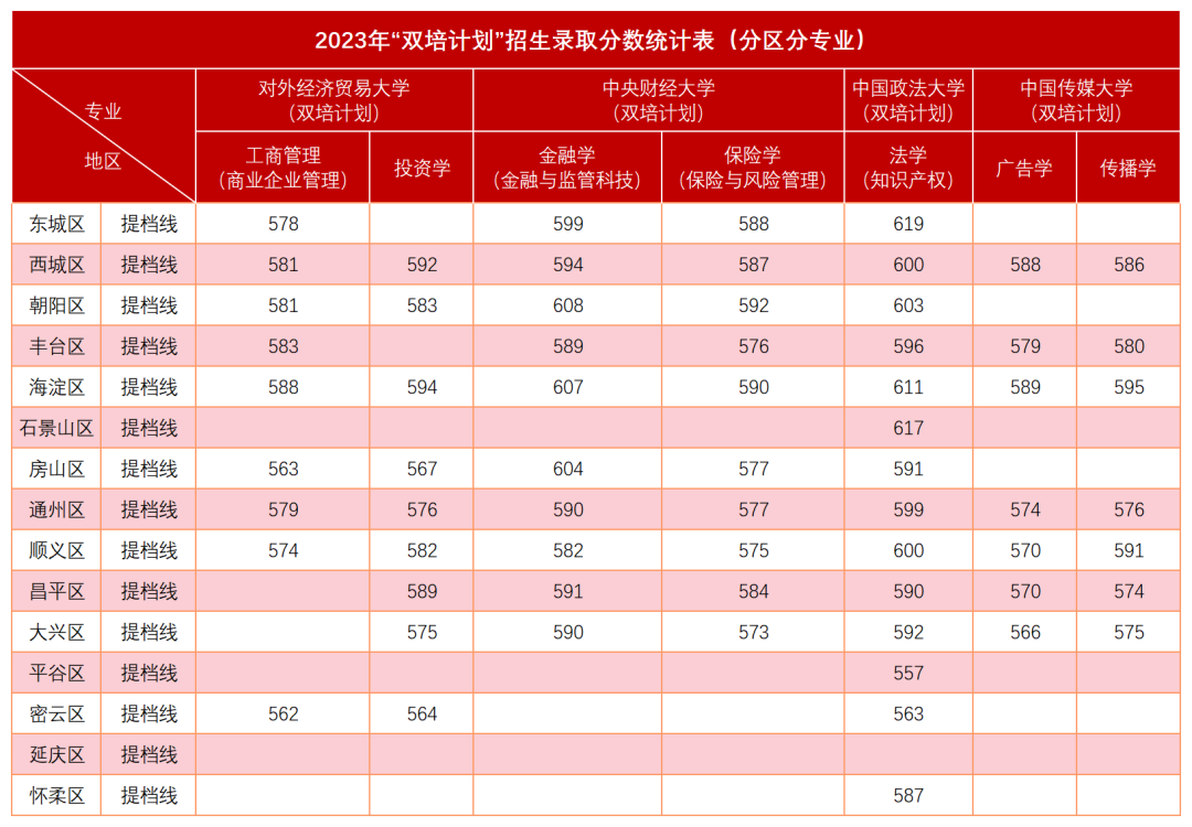 速看！6所在京院校公布2023本科双培外培录取分数！