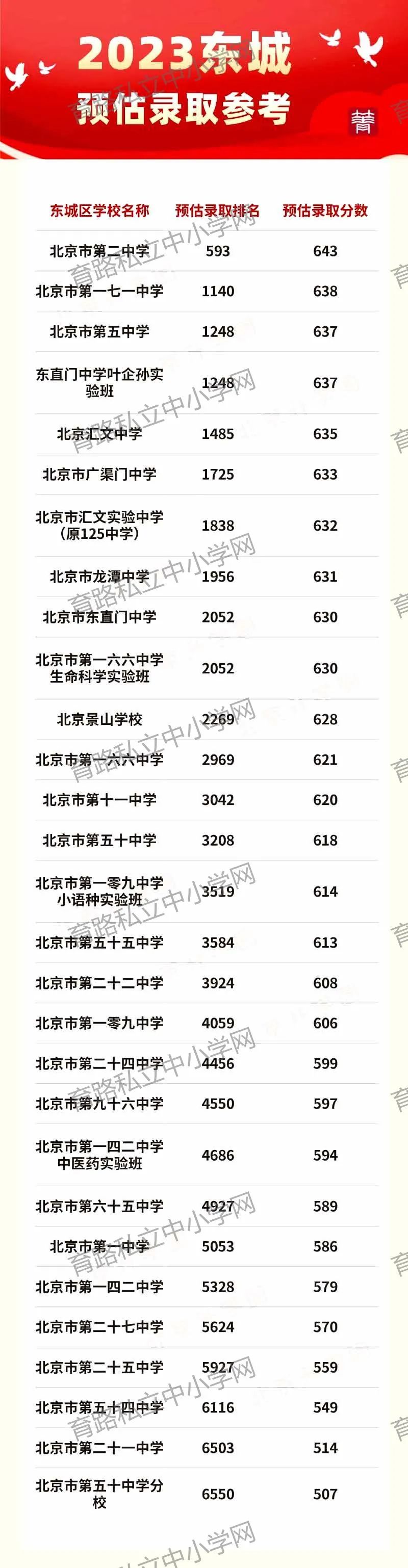 志愿填报参考！2023北京各区高中预估录取分数线