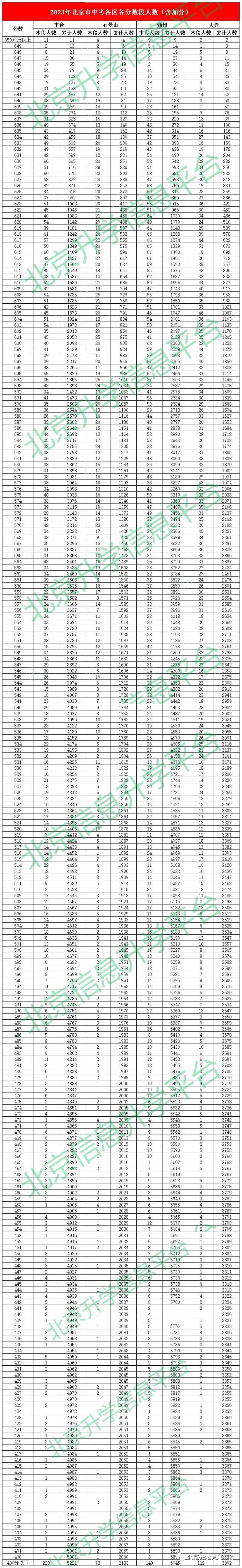 【中考】2023丰台、石景山、通州、大兴一分一段表！