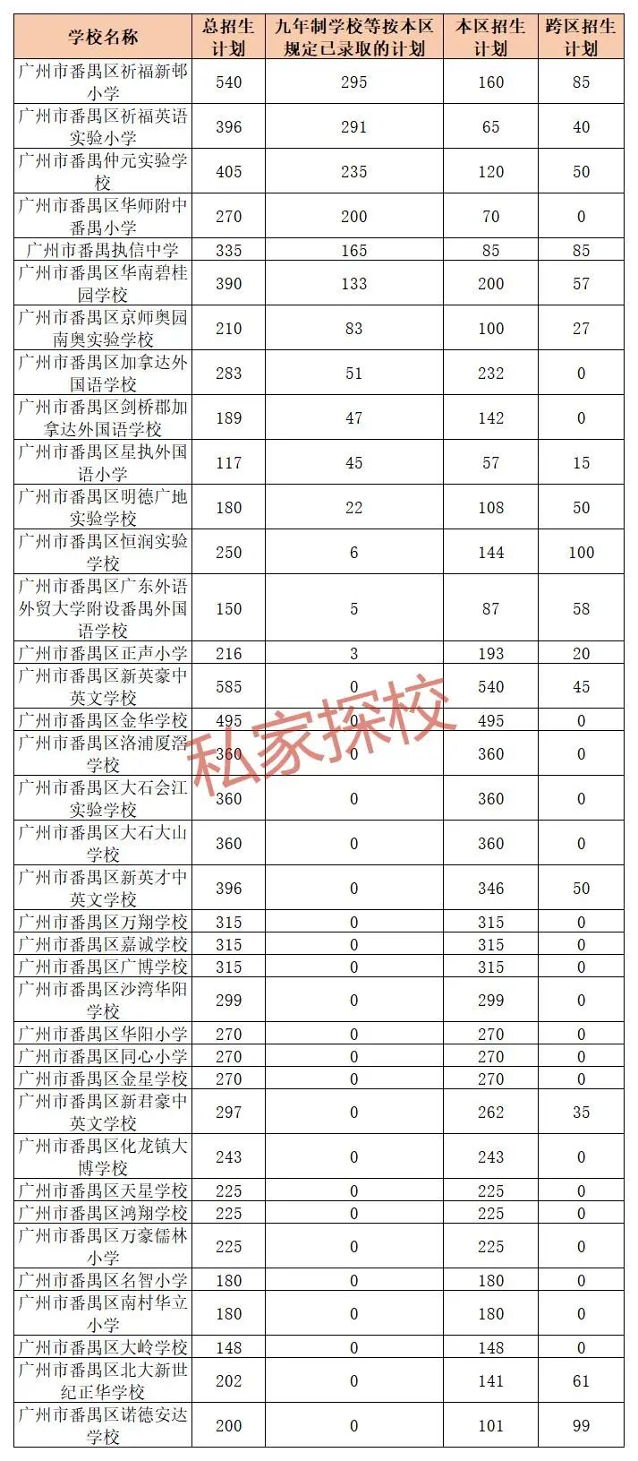 番禺民办小学2021年分类招生情况