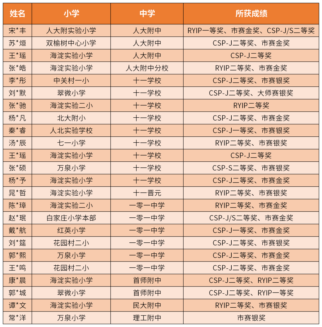 2023慧明小升初上岸学员曾获信奥佳绩，一起来看！