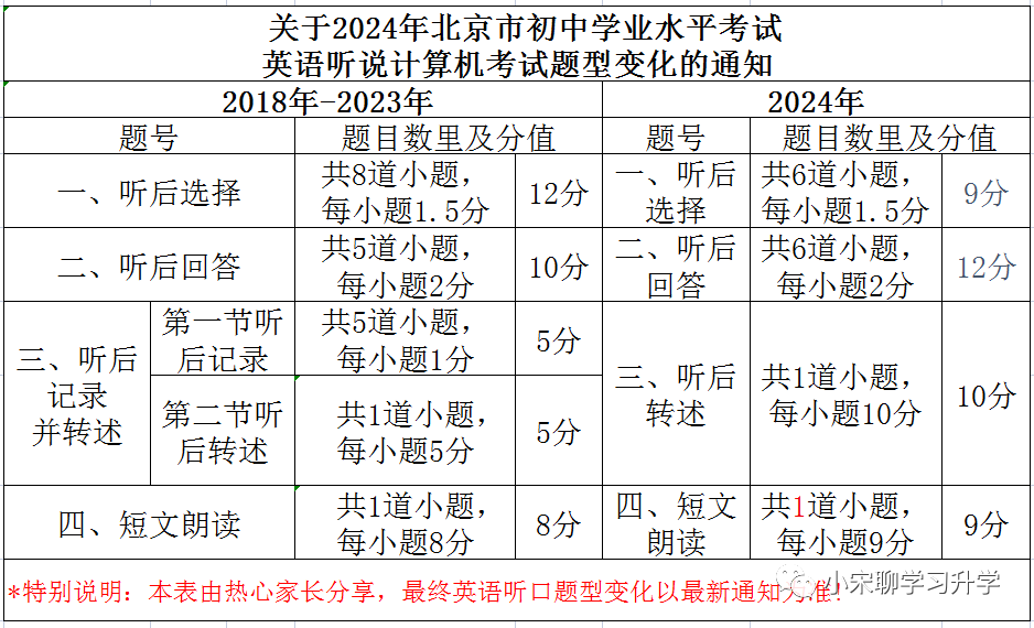 2024北京中考英语听说考题型发生大变化？附2023年满分率