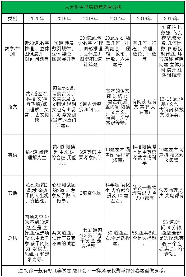 【人大附中】【八素八少】考试内容详解