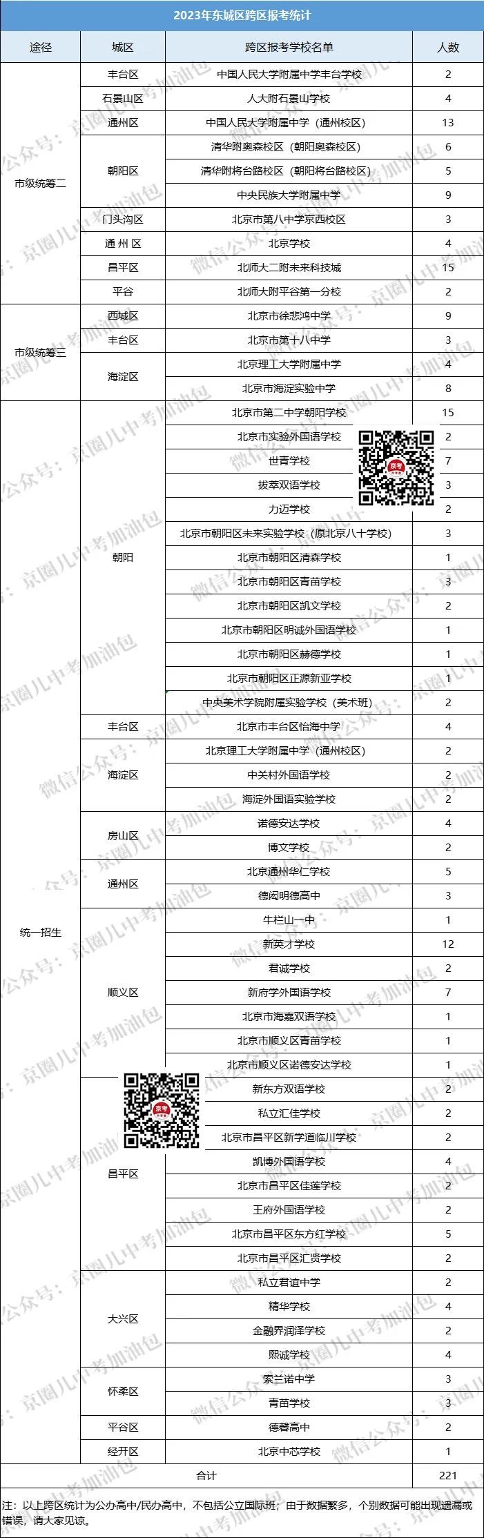 2023年北京中考跨区名额汇总！