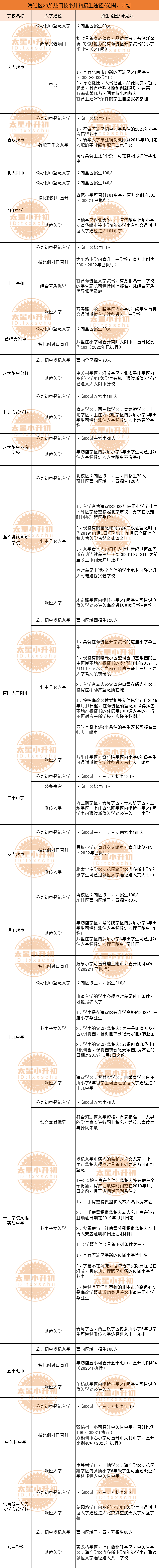 重磅揭秘！北京2区32所优质校小升初如何招生、招生范围/计划！
