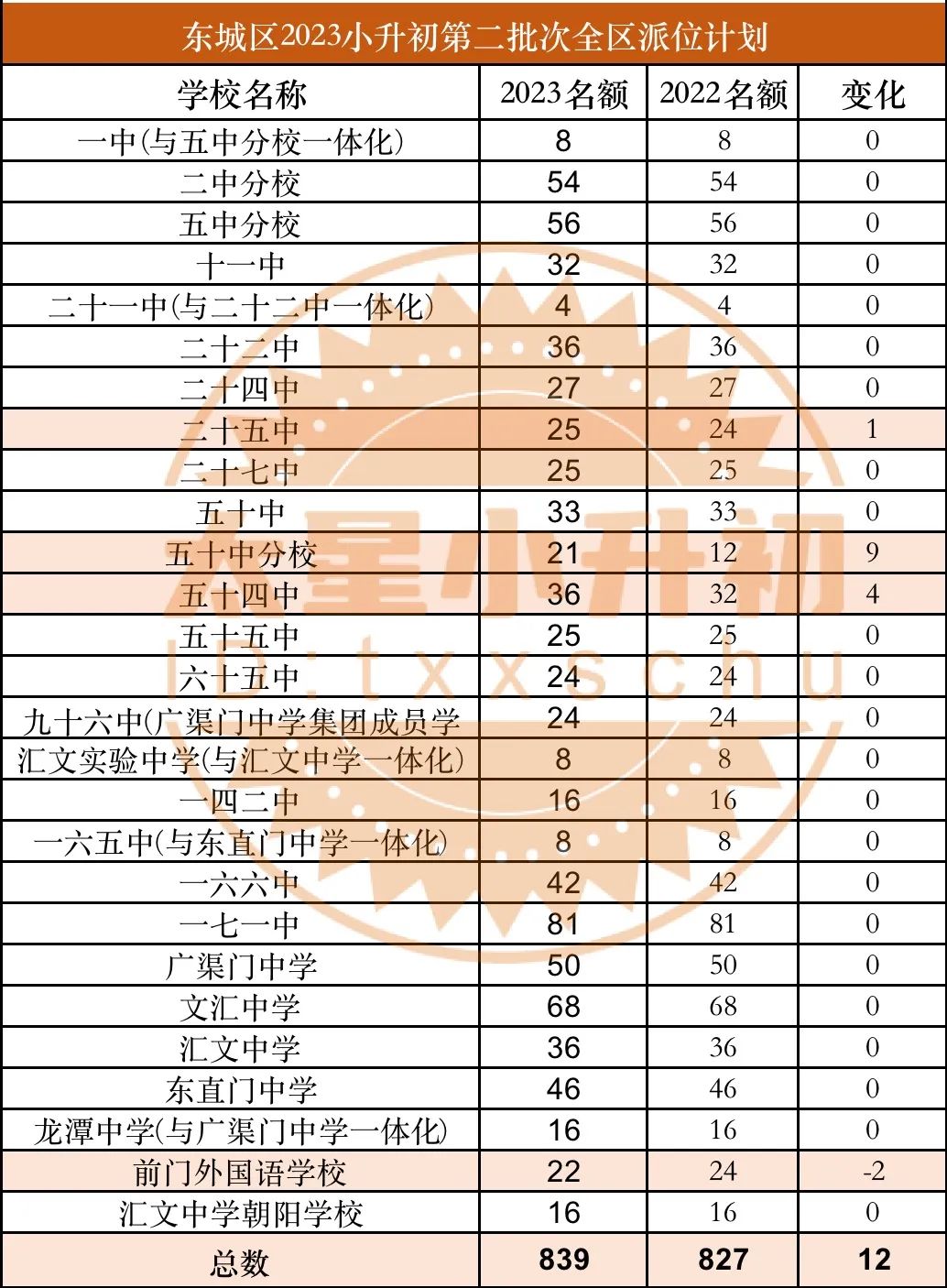 无学区限制！东城初中入学，这些途径和初中全区可报！须掌握