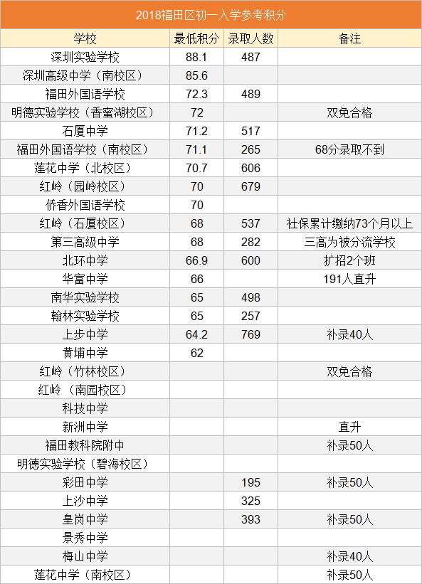 福田区新初一录取积分