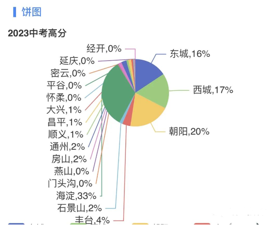收藏|2023北京中考成绩与普高率