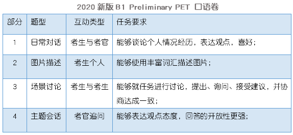 剑桥PET口语版块题型介绍及备考建议
