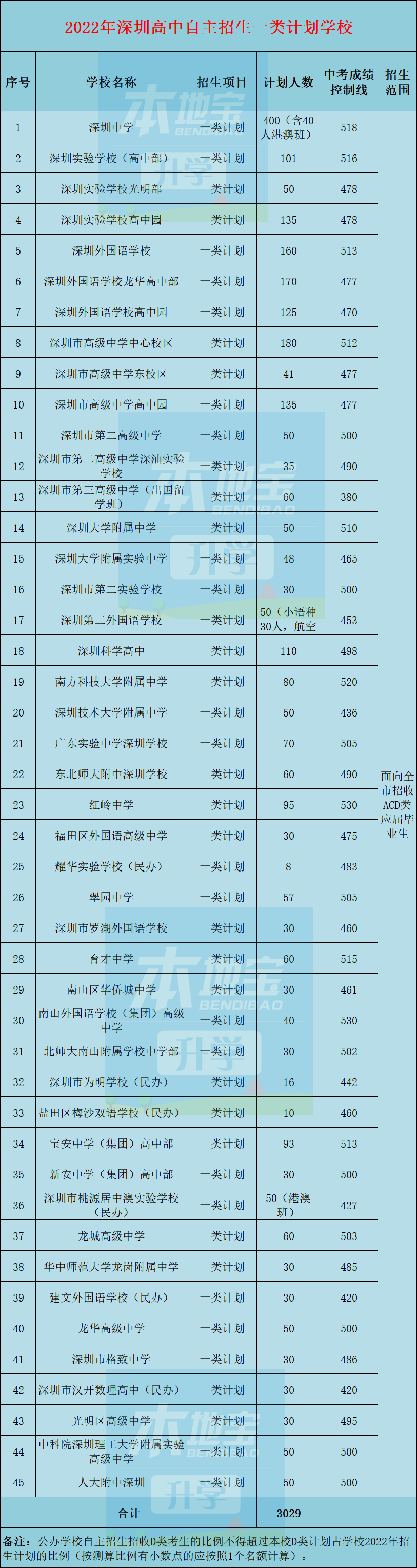 深圳高中排名图片