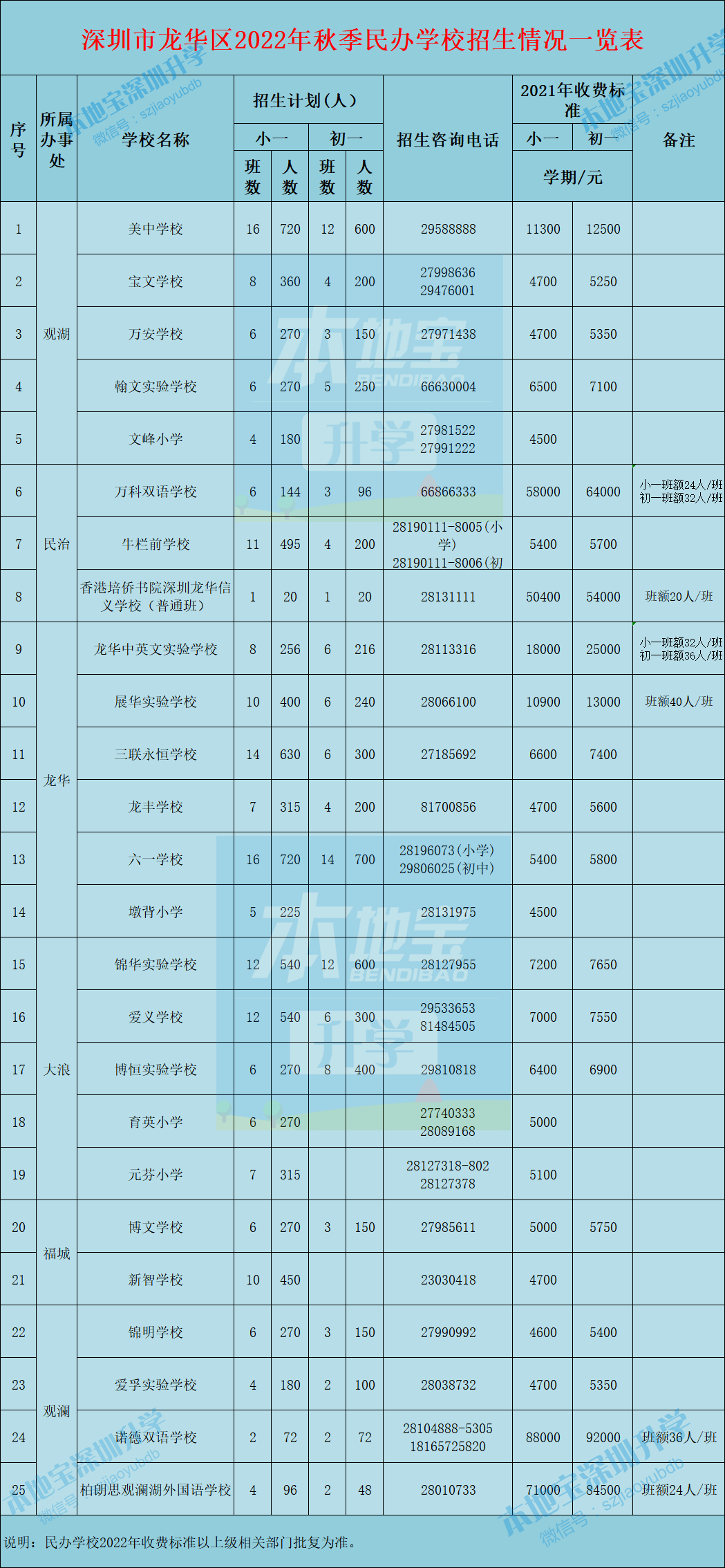 含学费,招生人数!