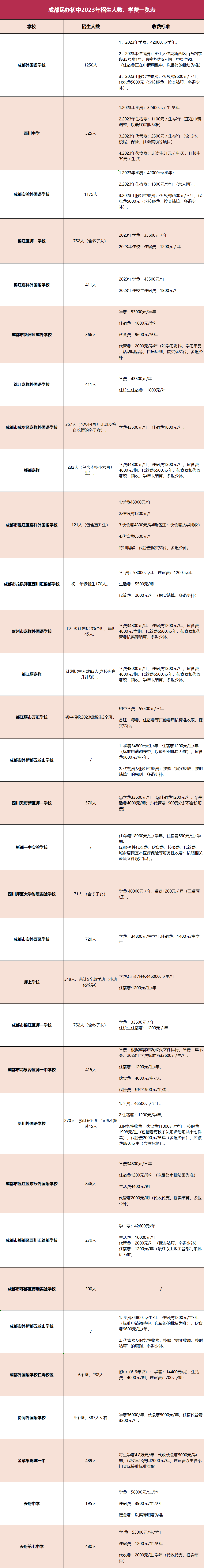 提前了解！成都各民bsport体育入口办初中学费及招生计划汇总新校区(图1)